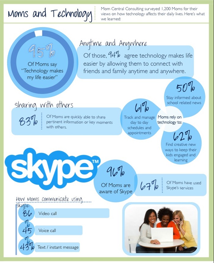Skype Moms and Technology