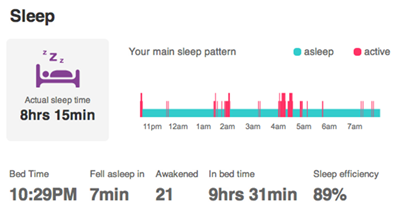 estroven sleep pattern chart