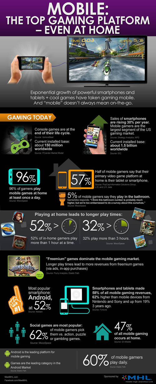 Mobile Gaming Infographic